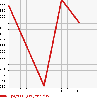 Аукционная статистика: График изменения цены HINO RANGER 1998 BU212M в зависимости от аукционных оценок