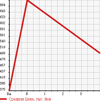 Аукционная статистика: График изменения цены HINO RANGER 2 1997 BU212M в зависимости от аукционных оценок