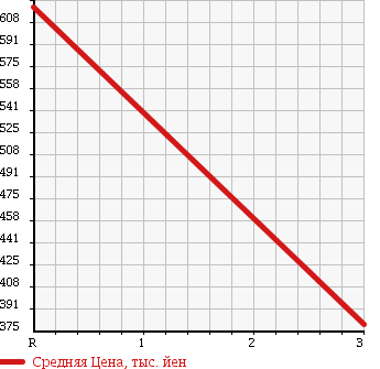 Аукционная статистика: График изменения цены HINO RANGER 2 1998 BU212M в зависимости от аукционных оценок