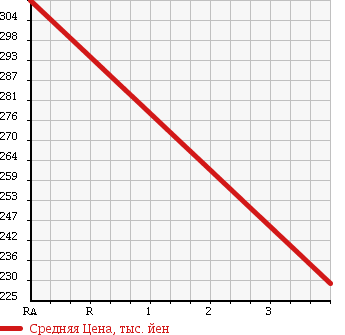 Аукционная статистика: График изменения цены HINO DUTRO 2003 BU346M в зависимости от аукционных оценок