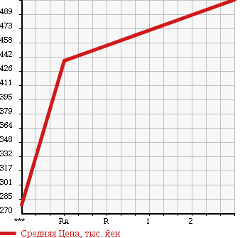 Аукционная статистика: График изменения цены HINO DUTRO 2003 BU430M в зависимости от аукционных оценок