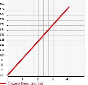 Аукционная статистика: График изменения цены HINO DUTRO 6D 2006 BZU300M в зависимости от аукционных оценок
