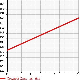 Аукционная статистика: График изменения цены HINO DUTRO 2006 BZU300M в зависимости от аукционных оценок