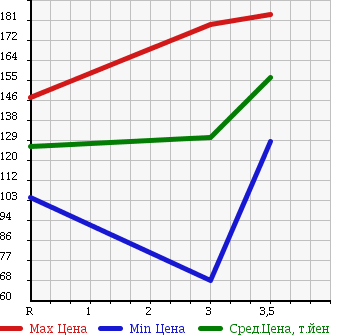 Аукционная статистика: График изменения цены HINO DUTRO 2008 BZU300M в зависимости от аукционных оценок