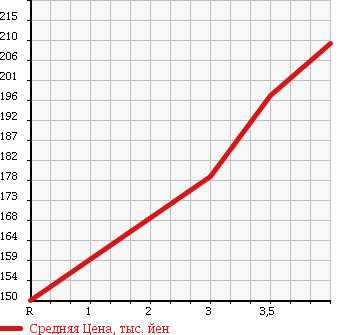 Аукционная статистика: График изменения цены HINO DUTRO 2010 BZU300M в зависимости от аукционных оценок