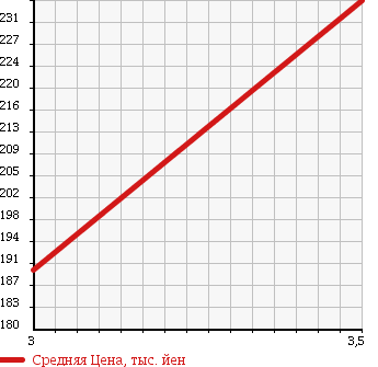 Аукционная статистика: График изменения цены HINO DUTRO 6D 2003 BZU300X в зависимости от аукционных оценок
