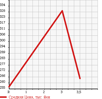 Аукционная статистика: График изменения цены HINO RAINBOW 1988 CH160AA в зависимости от аукционных оценок