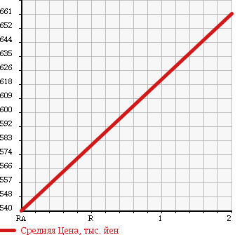 Аукционная статистика: График изменения цены HINO DUTRO 6D 1997 CH1JFAA в зависимости от аукционных оценок