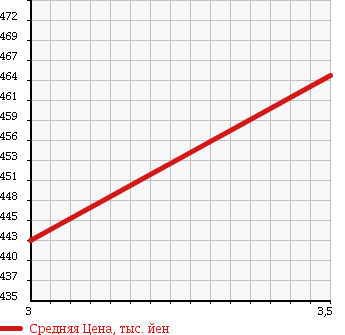Аукционная статистика: График изменения цены HINO RAINBOW 1991 CH3HFAA в зависимости от аукционных оценок