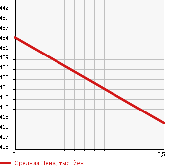 Аукционная статистика: График изменения цены HINO DUTRO 6D 1990 CH3HFAA в зависимости от аукционных оценок