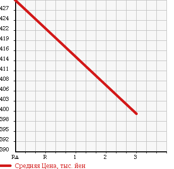Аукционная статистика: График изменения цены HINO DUTRO 6D 1991 CH3HFAA в зависимости от аукционных оценок