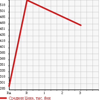 Аукционная статистика: График изменения цены HINO RANGER 1988 FC170AD в зависимости от аукционных оценок