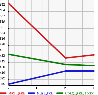 Аукционная статистика: График изменения цены HINO RANGER 1989 FC170AD в зависимости от аукционных оценок