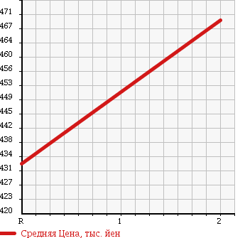 Аукционная статистика: График изменения цены HINO RANGER 1987 FC171AD в зависимости от аукционных оценок