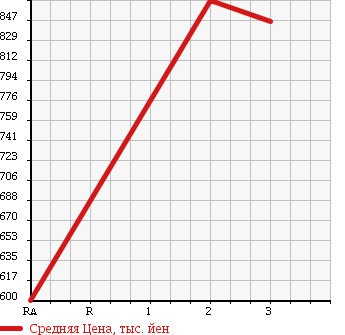 Аукционная статистика: График изменения цены HINO RANGER 1999 FC1JCDA в зависимости от аукционных оценок