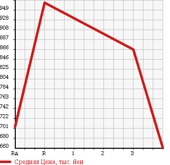 Аукционная статистика: График изменения цены HINO RANGER 2000 FC1JCDA в зависимости от аукционных оценок