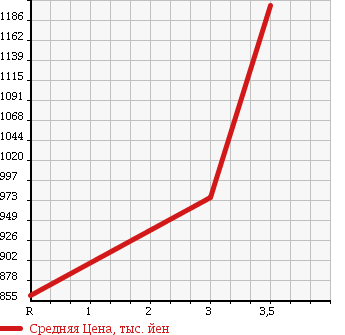 Аукционная статистика: График изменения цены HINO RANGER 2001 FC1JCDA в зависимости от аукционных оценок