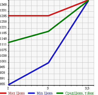 Аукционная статистика: График изменения цены HINO RANGER 2003 FC1JCEA в зависимости от аукционных оценок