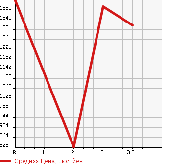 Аукционная статистика: График изменения цены HINO RANGER 2004 FC1JCEA в зависимости от аукционных оценок