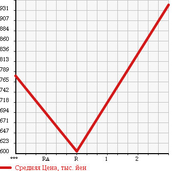 Аукционная статистика: График изменения цены HINO RANGER 2003 FC1JDEA в зависимости от аукционных оценок