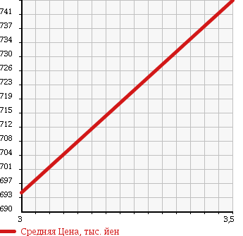 Аукционная статистика: График изменения цены HINO RANGER 2000 FC1JEDA в зависимости от аукционных оценок