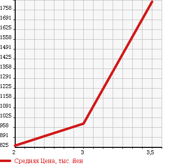Аукционная статистика: График изменения цены HINO RANGER 2002 FC1JEEA в зависимости от аукционных оценок