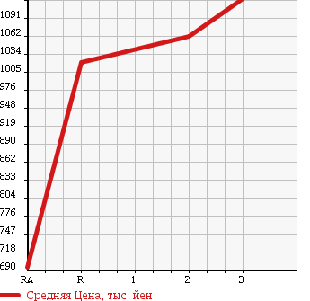 Аукционная статистика: График изменения цены HINO RANGER 2003 FC1JEEA в зависимости от аукционных оценок