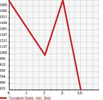 Аукционная статистика: График изменения цены HINO RANGER 2004 FC1JEEA в зависимости от аукционных оценок