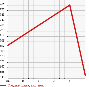 Аукционная статистика: График изменения цены HINO RANGER 2000 FC1JGDA в зависимости от аукционных оценок