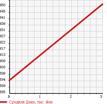 Аукционная статистика: График изменения цены HINO RANGER 2001 FC1JGDA в зависимости от аукционных оценок