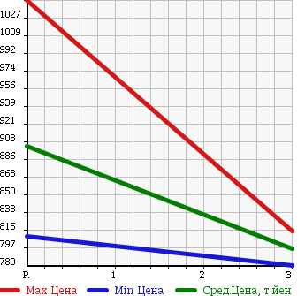 Аукционная статистика: График изменения цены HINO RANGER 2002 FC1JGEA в зависимости от аукционных оценок