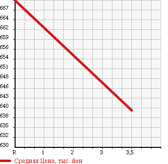 Аукционная статистика: График изменения цены HINO RANGER 2000 FC1JHDA в зависимости от аукционных оценок