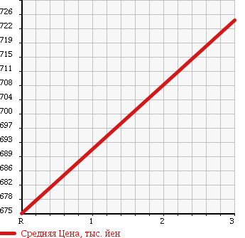 Аукционная статистика: График изменения цены HINO RANGER 1999 FC1JJDA в зависимости от аукционных оценок