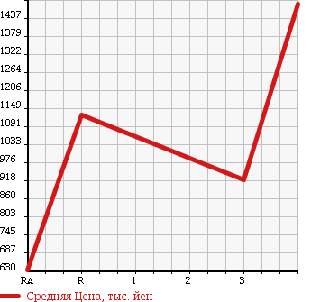 Аукционная статистика: График изменения цены HINO RANGER 2000 FC1JJDA в зависимости от аукционных оценок