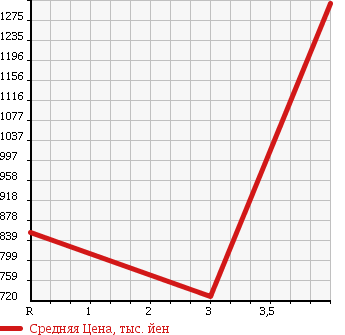 Аукционная статистика: График изменения цены HINO RANGER 2002 FC1JJEA в зависимости от аукционных оценок