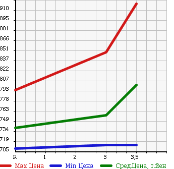 Аукционная статистика: График изменения цены HINO RANGER 2003 FC1JJEA в зависимости от аукционных оценок