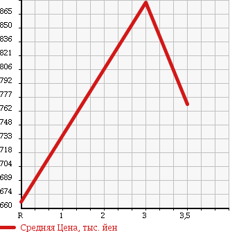 Аукционная статистика: График изменения цены HINO RANGER 2000 FC1JKDA в зависимости от аукционных оценок