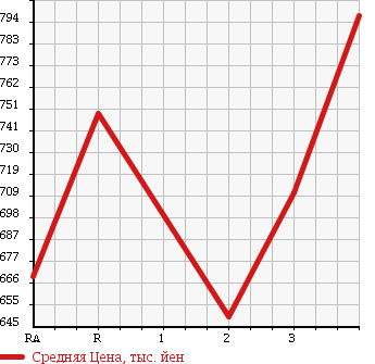Аукционная статистика: График изменения цены HINO RANGER 2001 FC1JKDA в зависимости от аукционных оценок