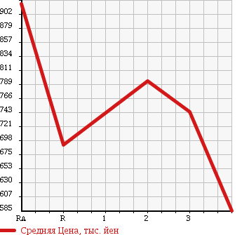 Аукционная статистика: График изменения цены HINO RANGER 2002 FC1JKEA в зависимости от аукционных оценок