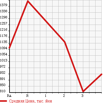Аукционная статистика: График изменения цены HINO RANGER 2003 FC1JKEA в зависимости от аукционных оценок