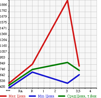 Аукционная статистика: График изменения цены HINO RANGER 2004 FC1JKEA в зависимости от аукционных оценок
