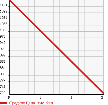 Аукционная статистика: График изменения цены HINO RANGER 2001 FC1JLDA в зависимости от аукционных оценок