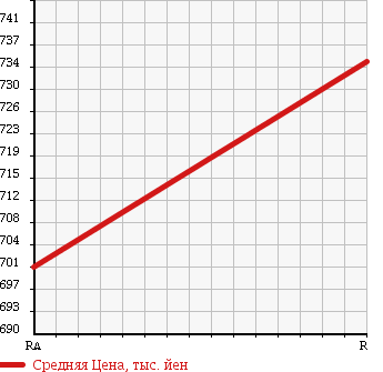 Аукционная статистика: График изменения цены HINO RANGER 2002 FC1JLEA в зависимости от аукционных оценок