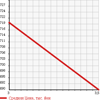 Аукционная статистика: График изменения цены HINO RANGER 2002 FC1JNEA в зависимости от аукционных оценок