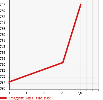 Аукционная статистика: График изменения цены HINO RANGER 2003 FC1JNEA в зависимости от аукционных оценок
