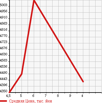 Аукционная статистика: График изменения цены HINO RANGER 2018 FC2ABA в зависимости от аукционных оценок