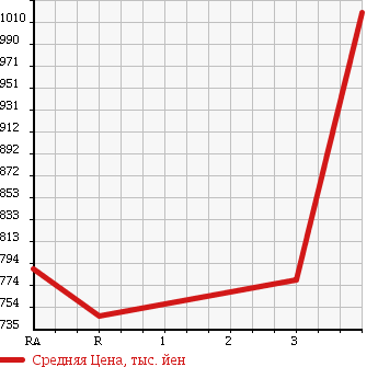 Аукционная статистика: График изменения цены HINO RANGER 1995 FC2JCAD в зависимости от аукционных оценок
