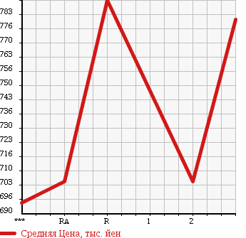 Аукционная статистика: График изменения цены HINO RANGER 1996 FC2JCAD в зависимости от аукционных оценок