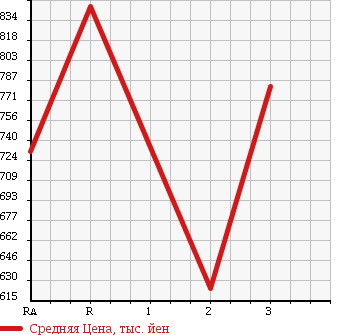 Аукционная статистика: График изменения цены HINO RANGER 1997 FC2JCBD в зависимости от аукционных оценок