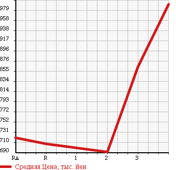 Аукционная статистика: График изменения цены HINO RANGER 1998 FC2JCBD в зависимости от аукционных оценок